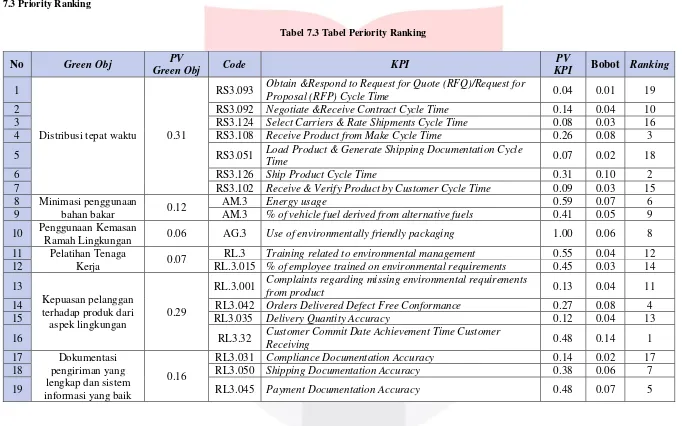 Tabel 7.3 Tabel Periority Ranking  