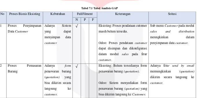 Tabel 7.1 Tabel Analisis GAP 
