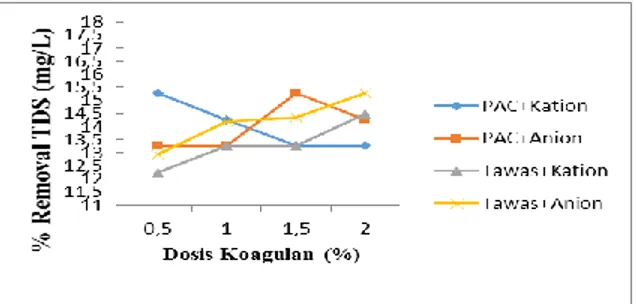 Gambar 3. Pengaruh Dosis terhadap % Removal TDS   dengan kombinasi Koagulan dan Flokulan