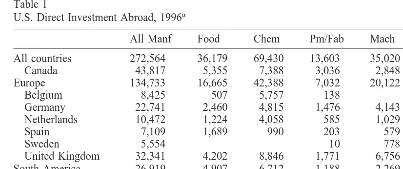 Table 1U.S. Direct Investment Abroad, 1996