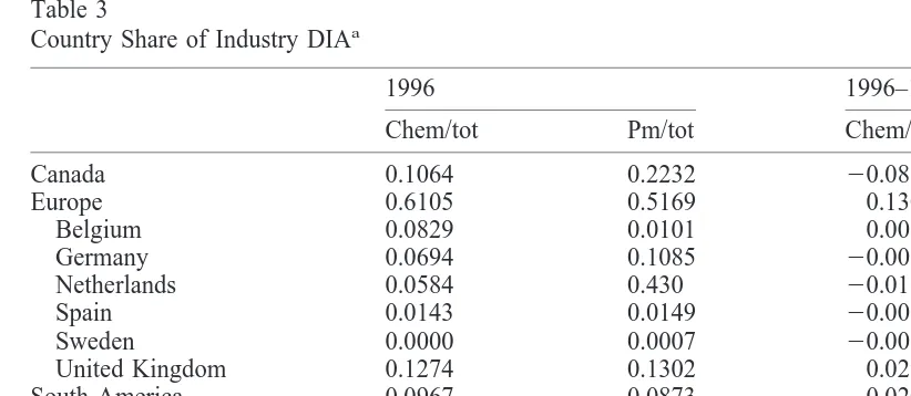 Table 3Country Share of Industry DIA