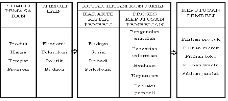 Gambar 2.1 : Model Perilaku Pembeli 