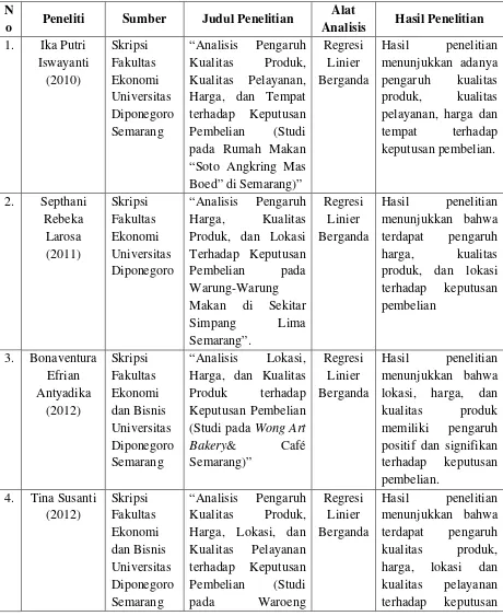 Tabel 2.1 Ringkasan Penelitian Terdahulu 