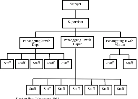 Gambar 4.1: Struktur Organisasi Waroeng Steak and Shake Jl. Dr. Mansyur 