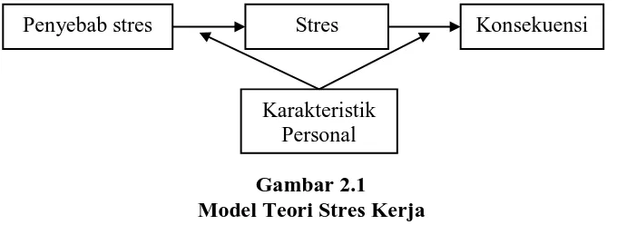 Gambar 2.1 Model Teori Stres Kerja 