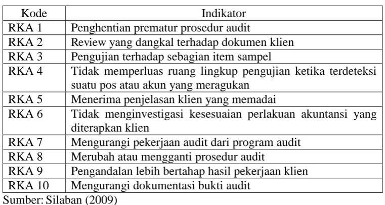 Tabel 4.2 Indikator-Indikator Konstruk Perilaku Reduksi Kualitas Audit 