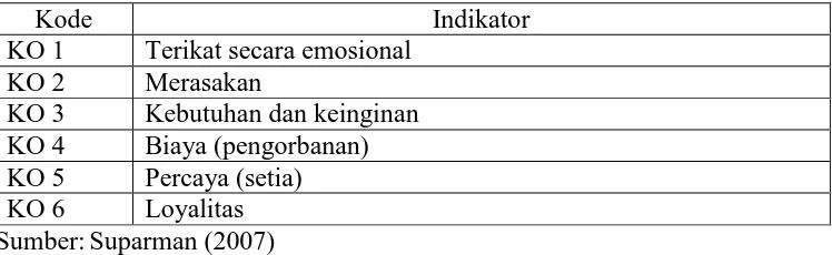 Tabel 4.4 Indikator-Indikator Konstruk Komitmen Organisasi 