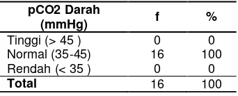 Tabel 3. Sebaran frekuensi pCO2 darah sebelum terapi Oksigen dengan NRM 