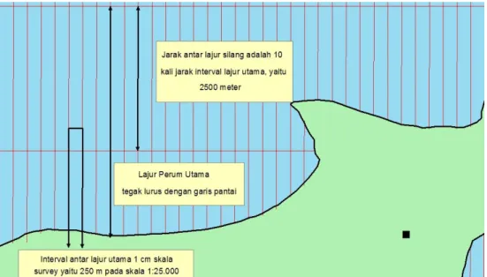 Gambar 2. Jarak lajur perum 