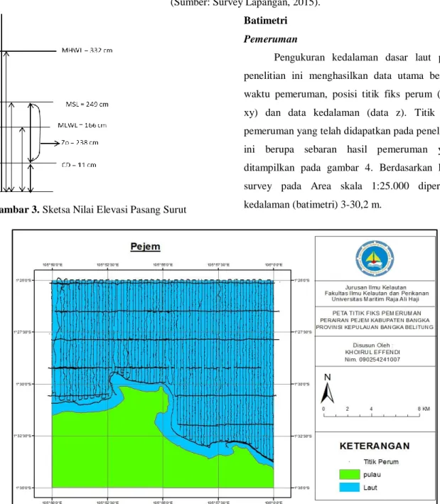 Gambar 3. Sketsa Nilai Elevasi Pasang Surut 