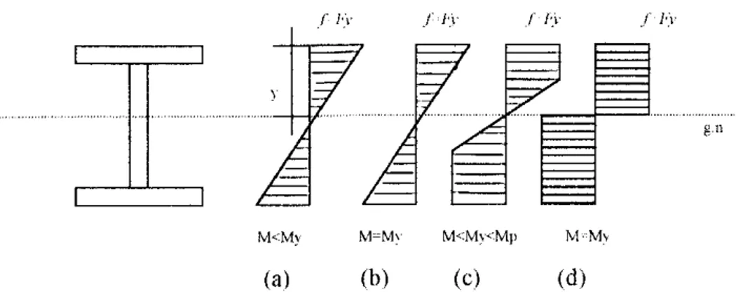 Gambar 3.2. Distribusi tegangan lentur pada berbagai tahap pembebanan Distribusi tegangan pada penampang balok yang mengalami peningkatan momen lentur ditunjukkan pada gambar 3.2