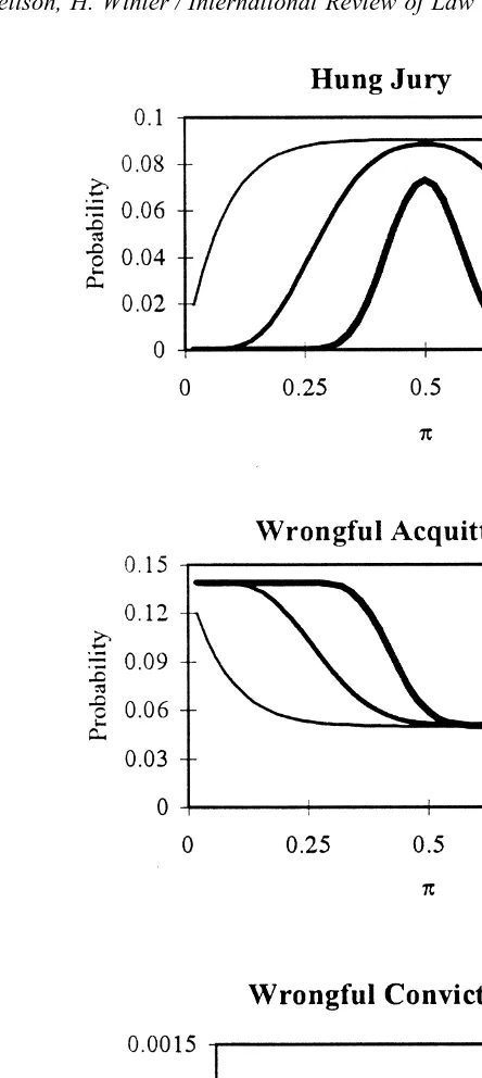 Fig. 3. Trial outcome probabilities with symmetric strikes.