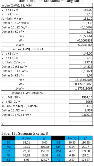 Tabel 11. Susunan Skema 8 