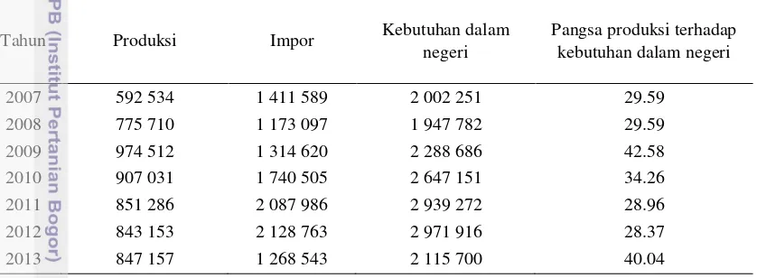 Tabel 2  Produksi, impor, kebutuhan dalam negeri, dan pangsa produksi kedelai  
