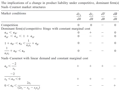 Table 1The implications of a change in product liability under competitive, dominant ﬁrm(s)/competitive fringe, and