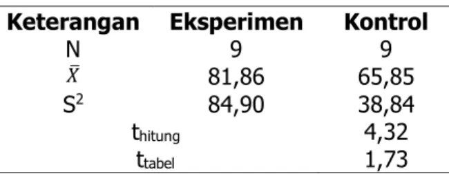 Tabel 4 Hasil Uji Hipotesis 2 dengan Uji-t 