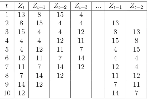 Tabel 2.1: Data Sampel Runtun Waktu