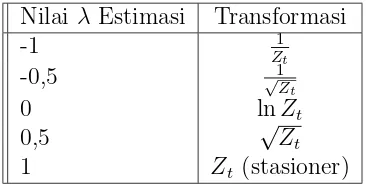 Tabel 2.4: Transformasi Box-Cox