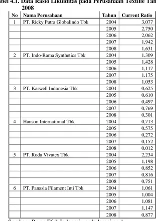 Tabel 4.1. Data Rasio Likuiditas pada Perusahaan Textille Tahun 2004 s/d 