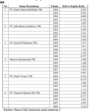 Tabel 4.2. Data Rasio Leverage pada Perusahaan Textille Tahun 2004 s/d 