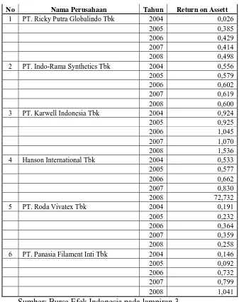 Tabel 4.3. Data  Rasio Profitabilitas  Perusahaan textille 2004 s/d 2008