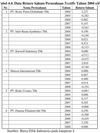 Tabel 4.4. Data Return Saham Perusahaan Textille Tahun 2004 s/d 2008 