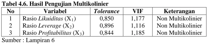 Tabel 4.6. Hasil Pengujian Multikolinier 