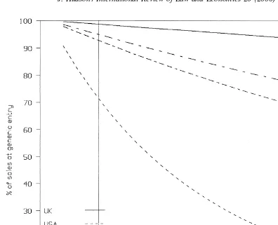 Fig. 1. Impact of generic entry on high-revenue brands.