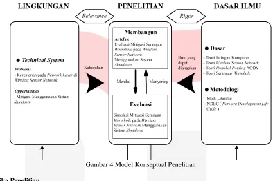 Gambar 4 Model Konseptual Penelitian 