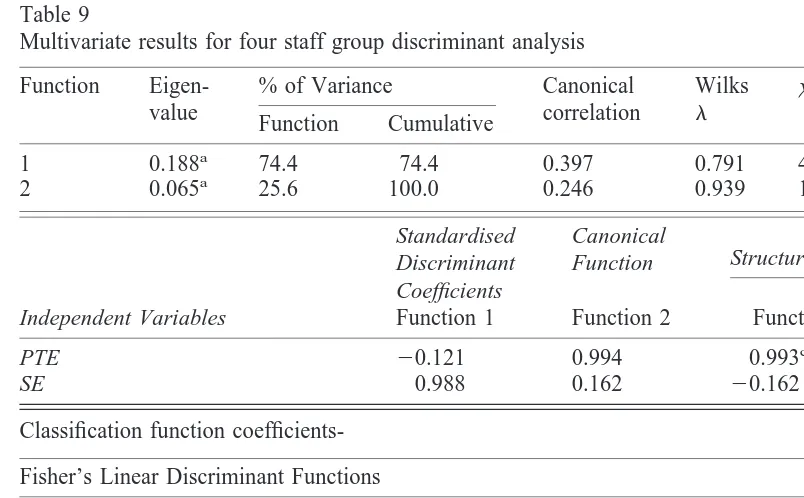 Table 9Multivariate results for four staff group discriminant analysis