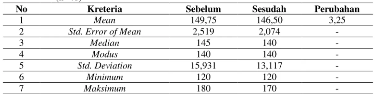 Tabel 1.  Perubahan  Tekanan  Darah    (Systole)  pada  Lansia  Penderita  Hipertensi  yang  di  Berikan  Senam  Lansia  di  Kelurahan  Bangsal  Kota  Kediri  Bulan  Mei  2014  (n=40) 