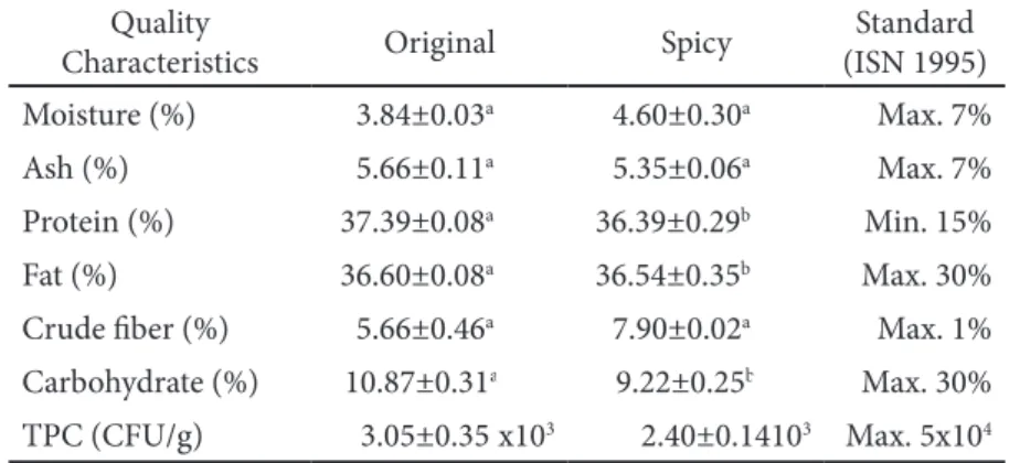 Table 2 Quality Characteristics of Shredded Scad Fish at Household Scale