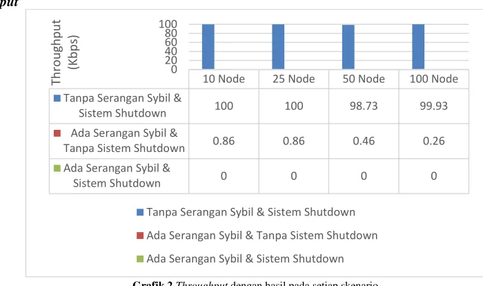 Grafik 2 Throughput dengan hasil pada setiap skenario 