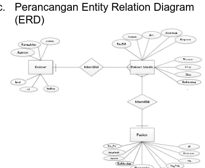 Gambar 3 Entity Relation Diagram  3. Implementasi Sistem 
