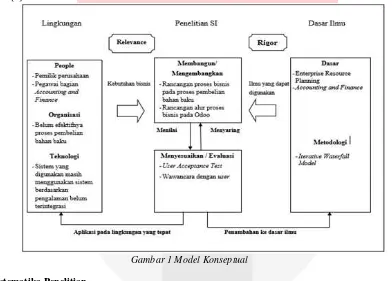 Gambar 1 Model Konseptual 