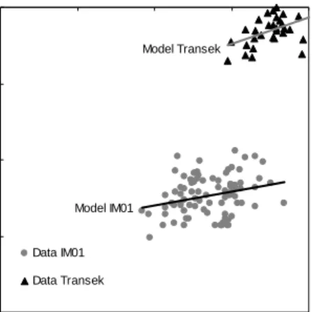 Gambar III.1 Data masukan model estimasi konsentrasi sedimen IM01 dan transek 