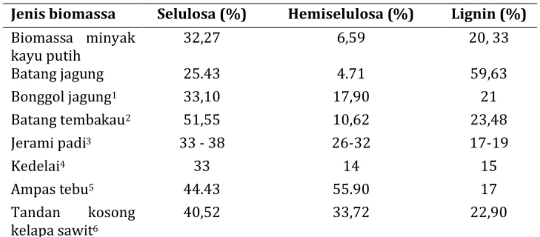 Tabel 1. Kandungan selulosa, hemiselulosa, dan lignin  pada beberapa biomassa limbah pertanian