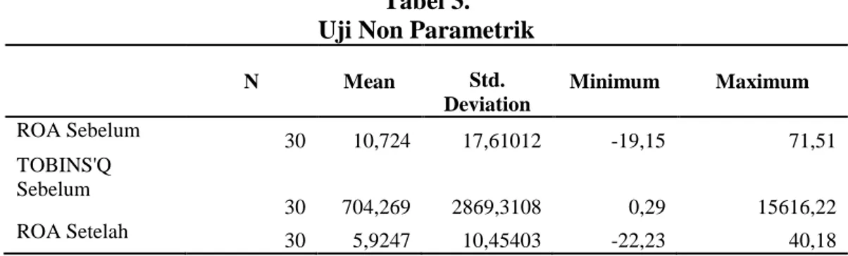Tabel 2.  Uji Normalitas     ROA  Sebelum  ROA  Satelah  TOBINS'Q Sebelum  TOBINS'Q Setelah  N  30  30  30  30  Normal  Parameters a,b Mean  10,724  5,9247  704,2685  284,1738  Std