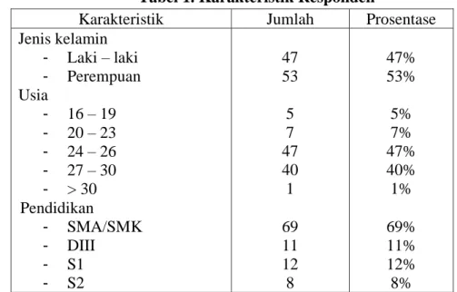 Tabel 1. Karakteristik Responden 
