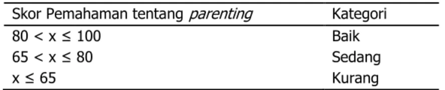 Tabel 1. Kategori Pemahaman peserta pelatihan tentang  parenting Skor Pemahaman tentang  parenting Kategori 