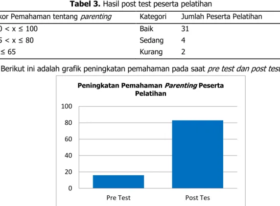 Tabel 3. Hasil post test peserta pelatihan 