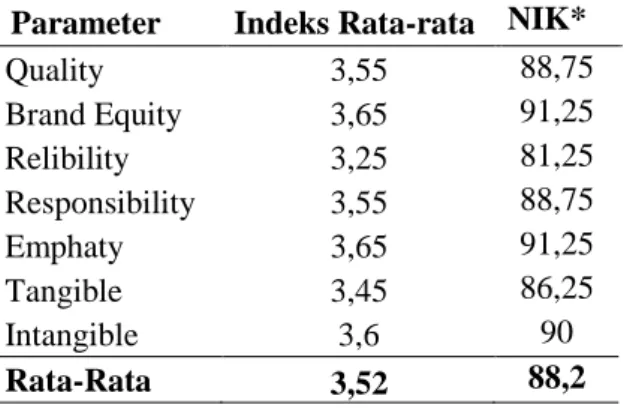 Tabel 5. Hasil IKM rata-rata per Parameter 