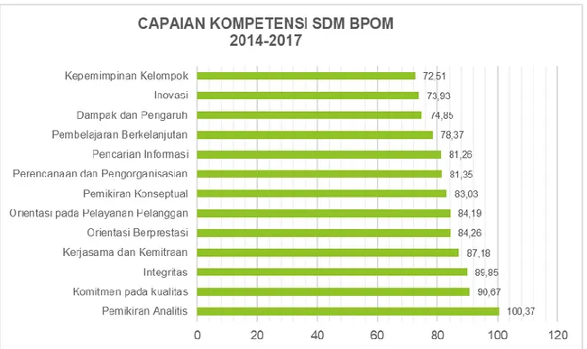 Gambar 1.6. Capaian Kompetensi SDM Badan POM Tahun 2014-2017. 