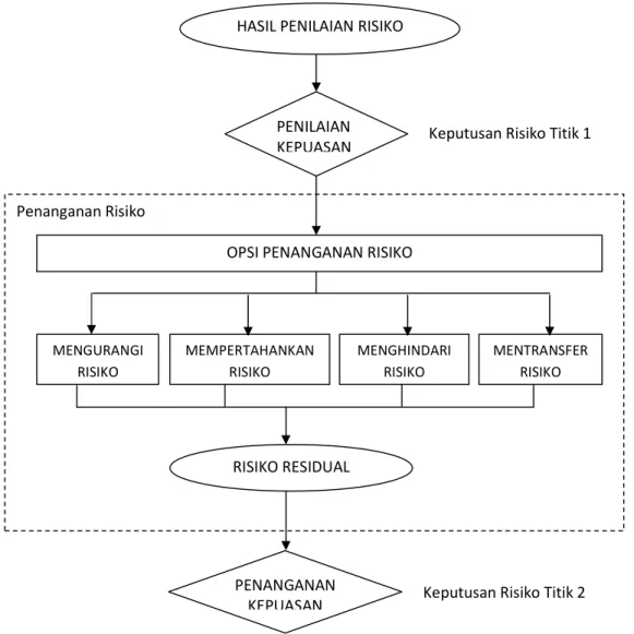 Gambar 2 - Kegiatan penanganan risiko 