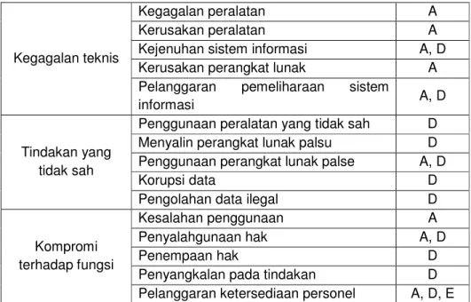 Tabel 3 - Sumber ancaman dari manusia 
