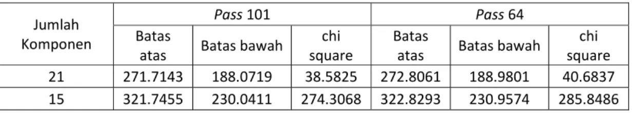 Tabel 3.11 Konstanta pasut hasil analisis harmonik metode kuadrat terkecil pada Titik 1 (P