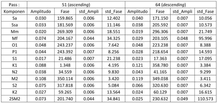 Tabel 3.13 Konstanta pasut hasil analisis harmonik metode kuadrat terkecil pada Titik 3 (Samudera Hindia) 