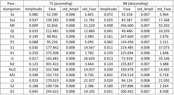 Tabel 3.15 Konstanta pasut hasil analisis harmonik metode kuadrat terkecil pada Titik 5 (L.Selatan Papua) 