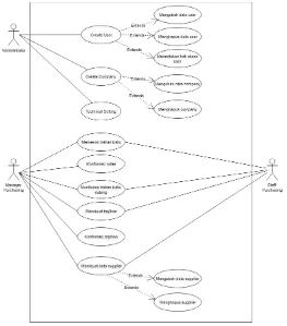 Gambar 2  Use Case Diagram   Purchasing 