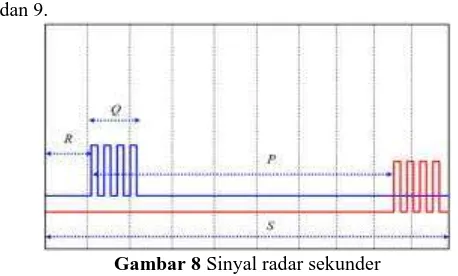 Gambar 7 Sistem kerja radar sekunder  